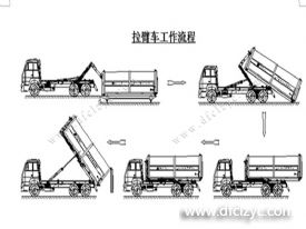 程力集團(tuán)鉤臂垃圾車又被稱之為拉臂式垃圾車的工作流程是怎樣的？